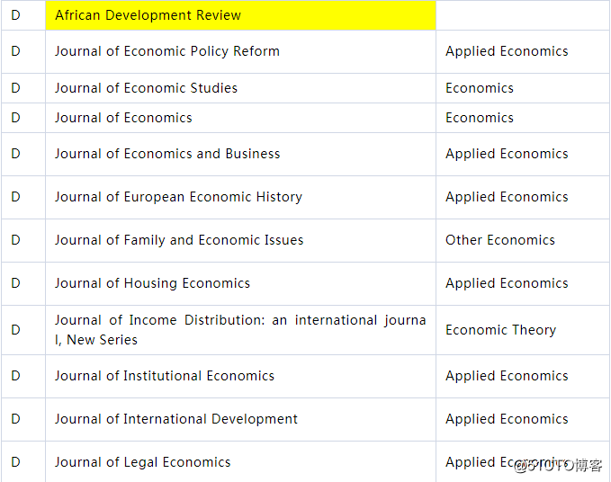 What the hell is the SSCI journal grade division of Peking University National Development Institute?