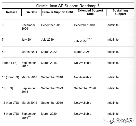 Are you still using JDK 7?  JDK 13 is here!  Which of the five new features do you like best?