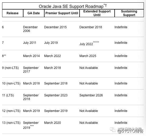 你还在使用 JDK 7？JDK 13 都已经来了！五大新特性你最喜欢哪个 ？