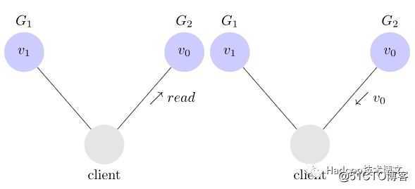 一篇文章搞清楚什么是分布式系统 CAP 定理