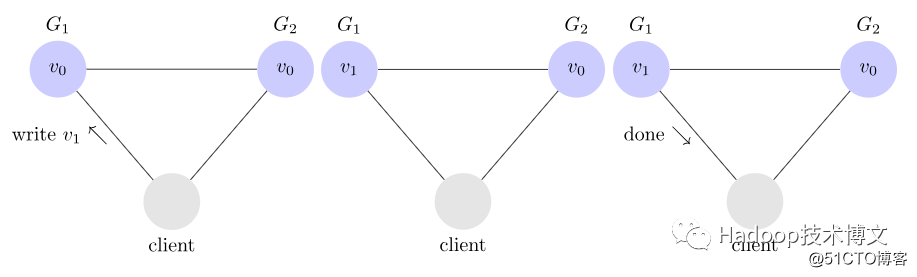 An article to figure out what is the CAP theorem for distributed systems