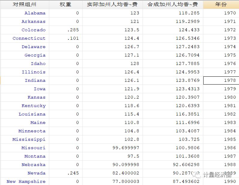 合成控制法什么鬼? 因果推断的前沿方法指南