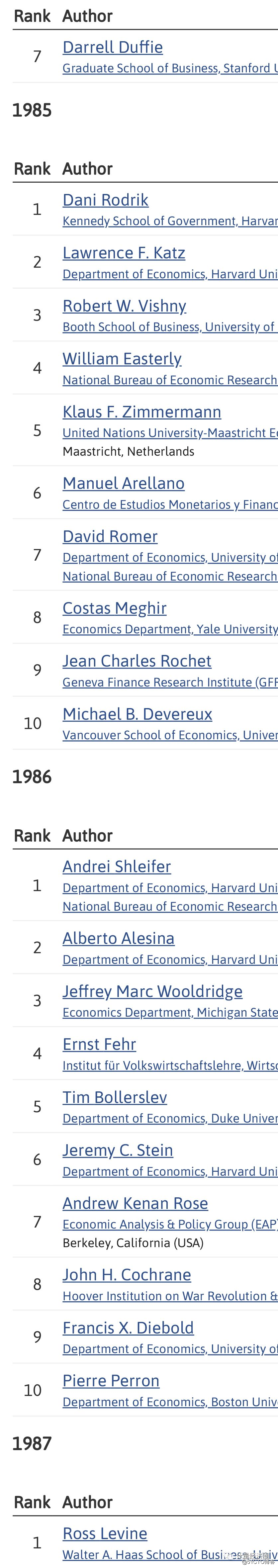 1961年以来每年最牛的经济学家名单,学术江湖永远是在动态均衡