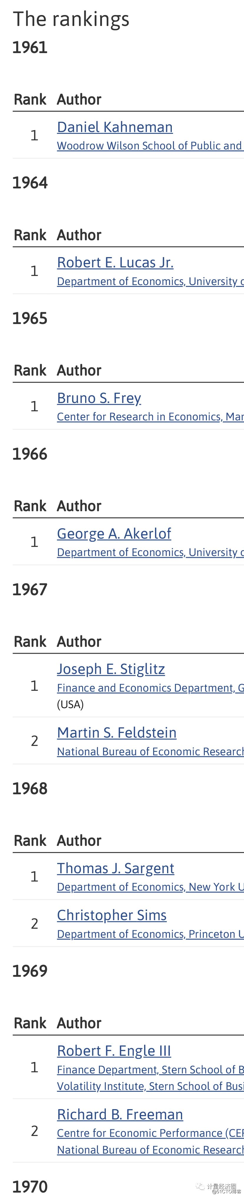 1961年以来每年最牛的经济学家名单,学术江湖永远是在动态均衡