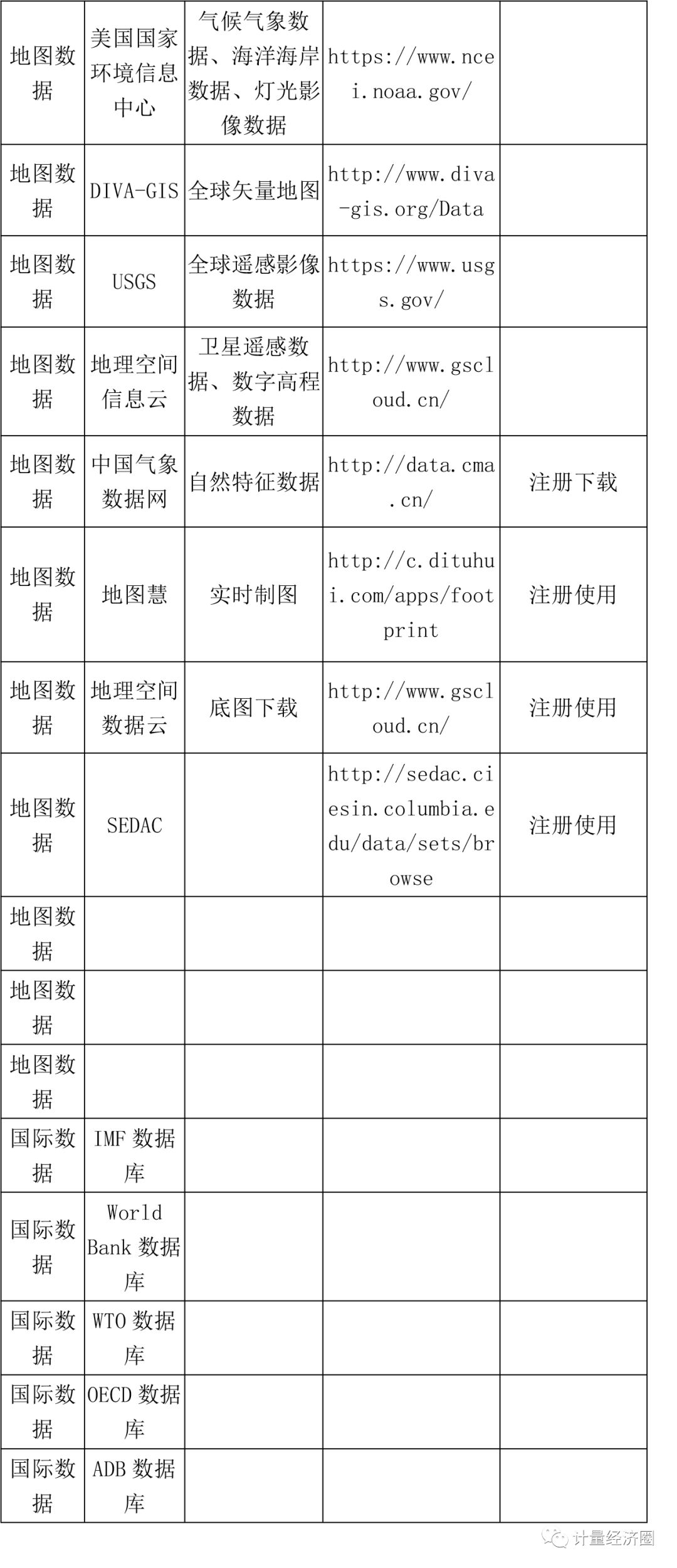 全面的区域科学研究数据获取途径汇总