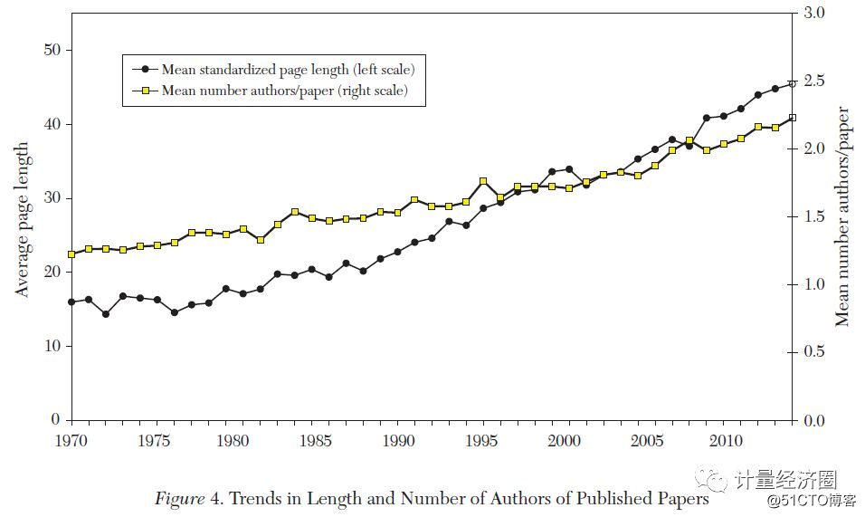 What happened to the top 5 economic publications in 40 years?