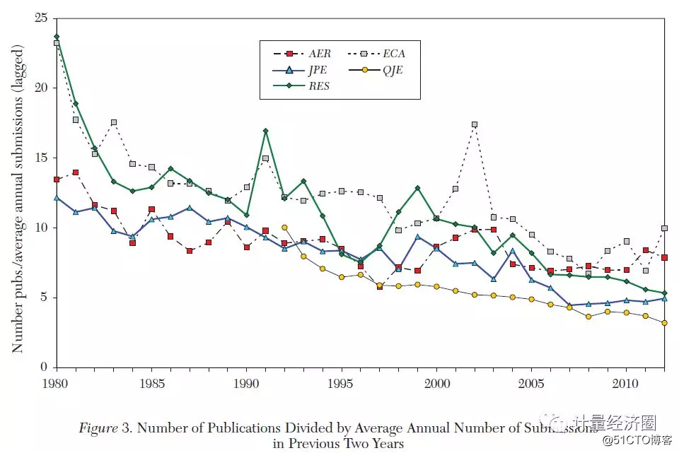 What happened to the top 5 economic publications in 40 years?