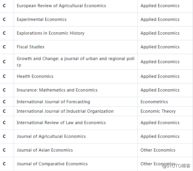 What the hell is the SSCI journal grade division of Peking University National Development Institute?