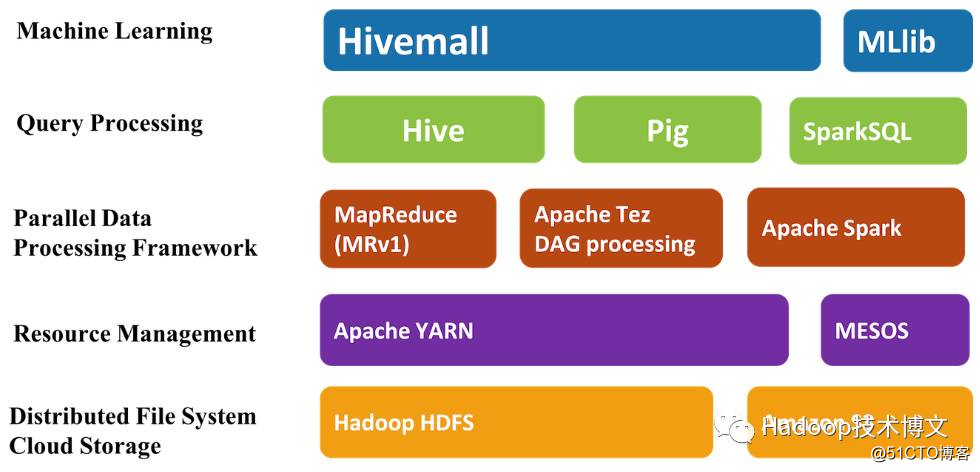 Apache Hivemall:可运行在Apache Hive, Spark 和 Pig 上的可扩展
