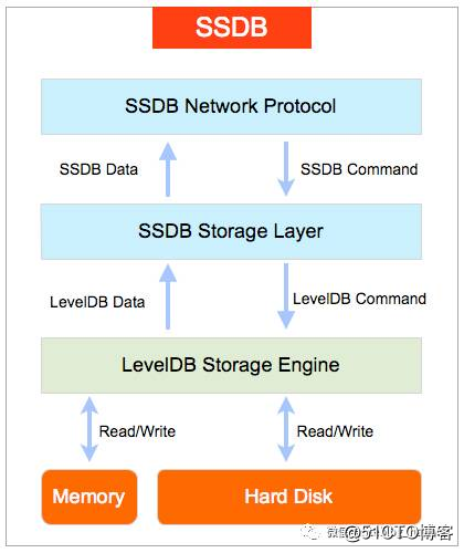 SSDB：可用于替代Redis的高性能NoSQL数据库