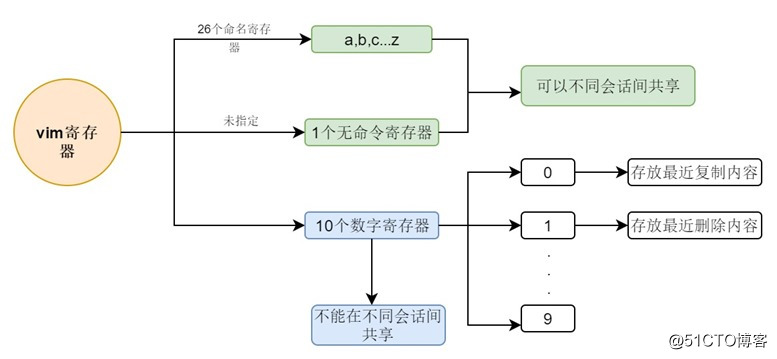 vim寄存器