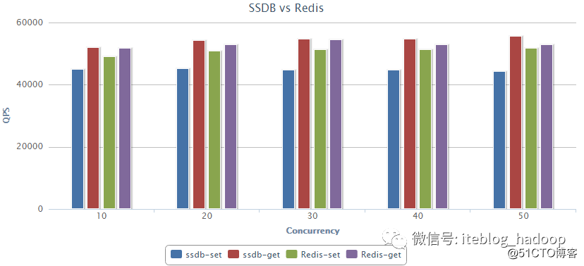 SSDB：可用于替代Redis的高性能NoSQL数据库