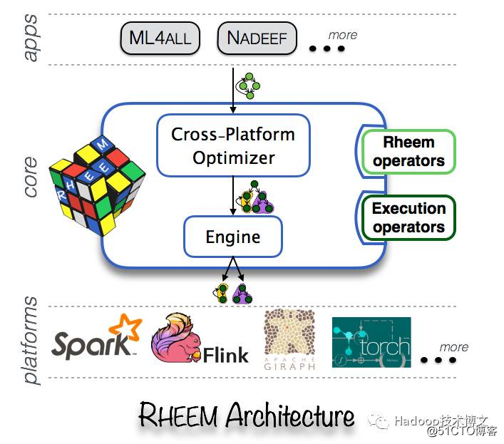 Rheem：可扩展且易于使用的跨平台大数据分析系统
