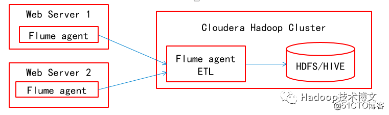 Flume+Morphlines实现数据的实时ETL