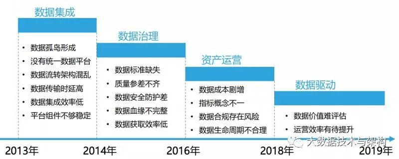 数据资产管理在腾讯游戏的实践