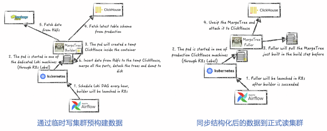 ClickHouse大数据领域企业级应用实践和探索总结