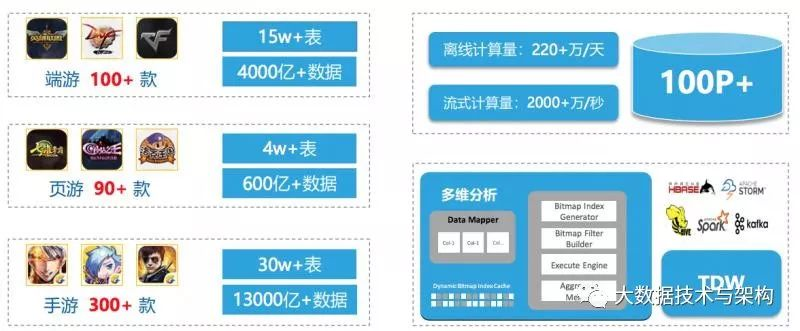 数据资产管理在腾讯游戏的实践