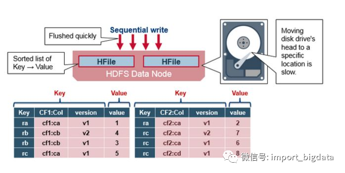 Hbase性能优化百科全书