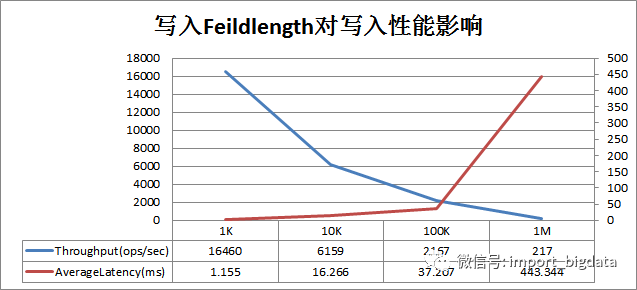 Hbase性能优化百科全书