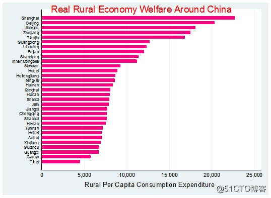 计量画图示例大作，中国经济区域发展，倾情推荐