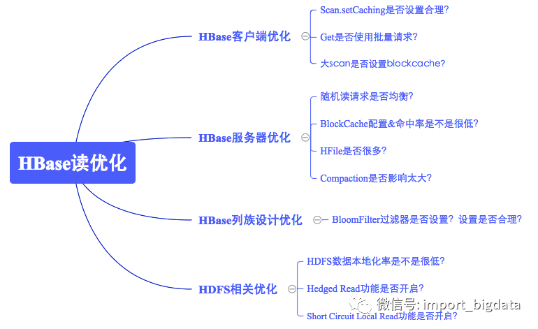 Hbase性能优化百科全书