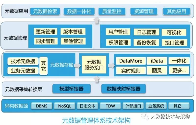 数据资产管理在腾讯游戏的实践