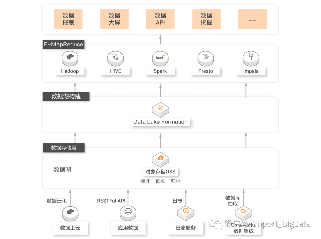 我看好数据湖的未来，但不看好数据湖的现在