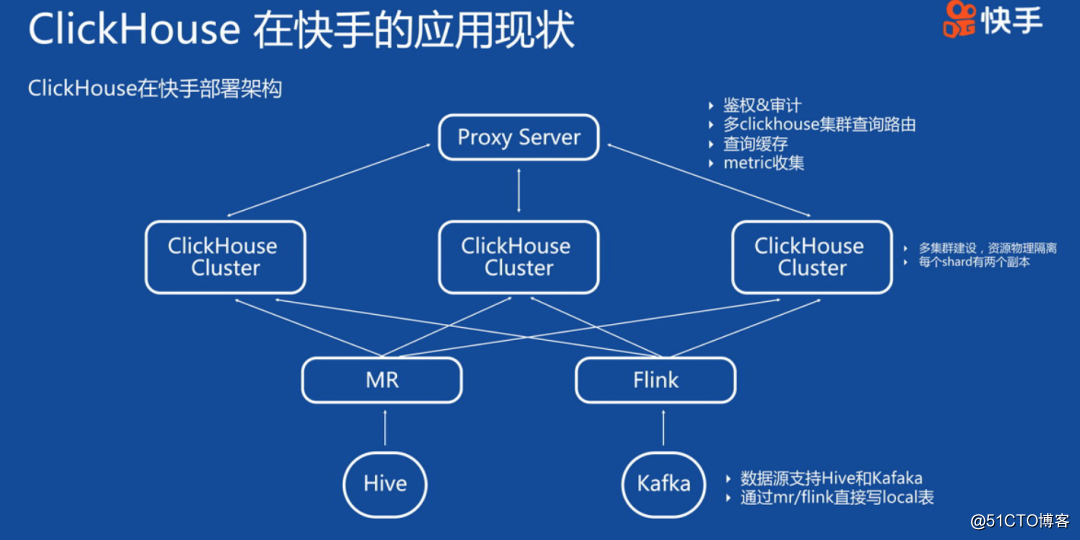ClickHouse大数据领域企业级应用实践和探索总结