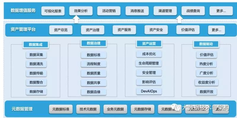 数据资产管理在腾讯游戏的实践