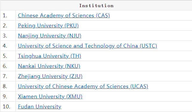 中国高校基础科学排名，你家的学校上榜了吗？