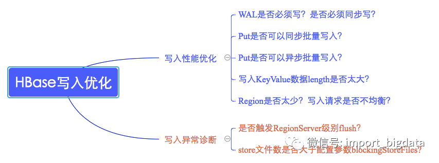 Hbase性能优化百科全书