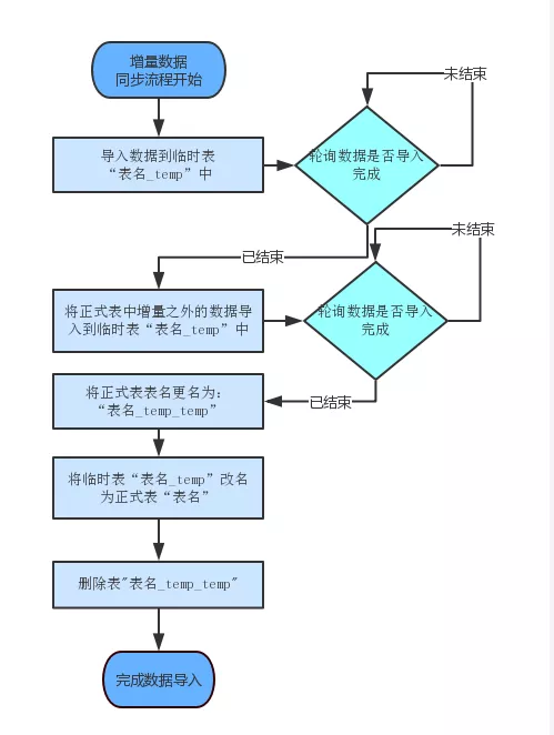 ClickHouse大数据领域企业级应用实践和探索总结