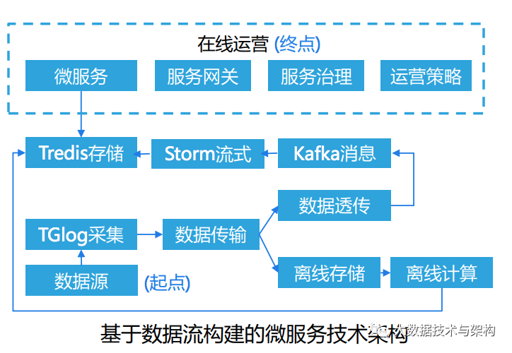 数据资产管理在腾讯游戏的实践