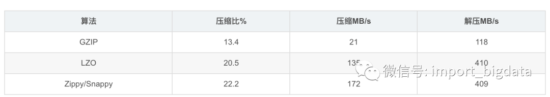 Hbase性能优化百科全书