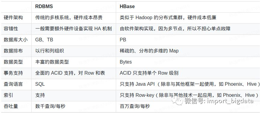 Hbase性能优化百科全书