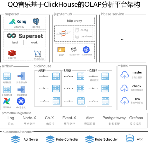 ClickHouse大数据领域企业级应用实践和探索总结