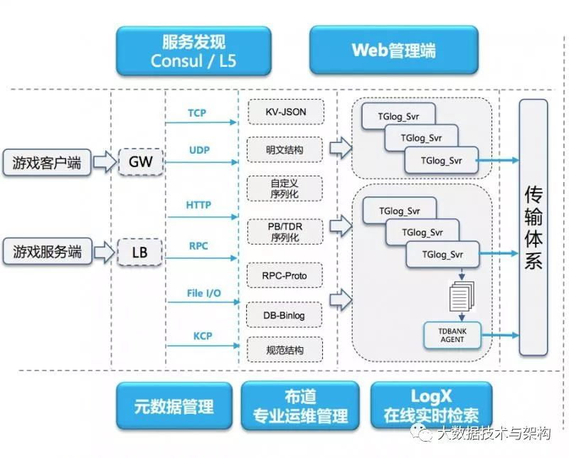 数据资产管理在腾讯游戏的实践