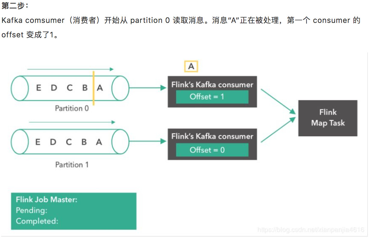 昨天面试别人说他熟悉Flink，结果我问了他Flink是如何实现exactly-once语义的？