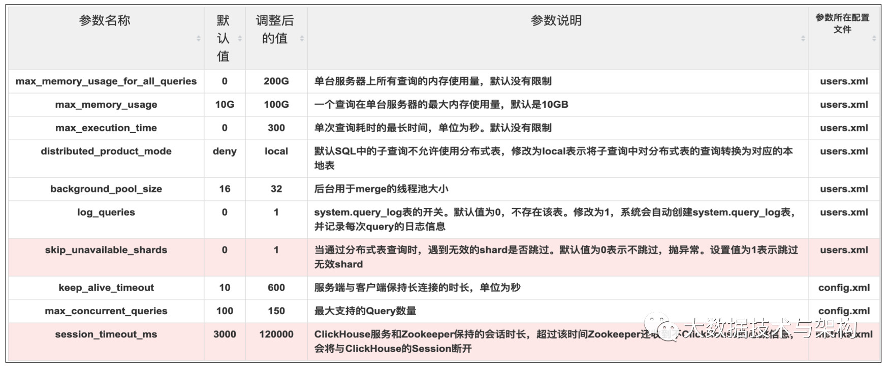 战斗民族开源 | ClickHouse万亿数据双中心的设计与实践