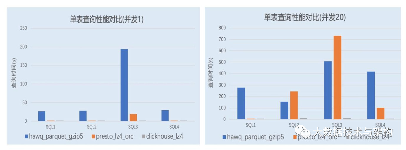 战斗民族开源 | ClickHouse万亿数据双中心的设计与实践