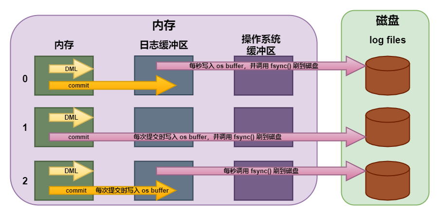 redo log buffer 写入 redo log file 的时机