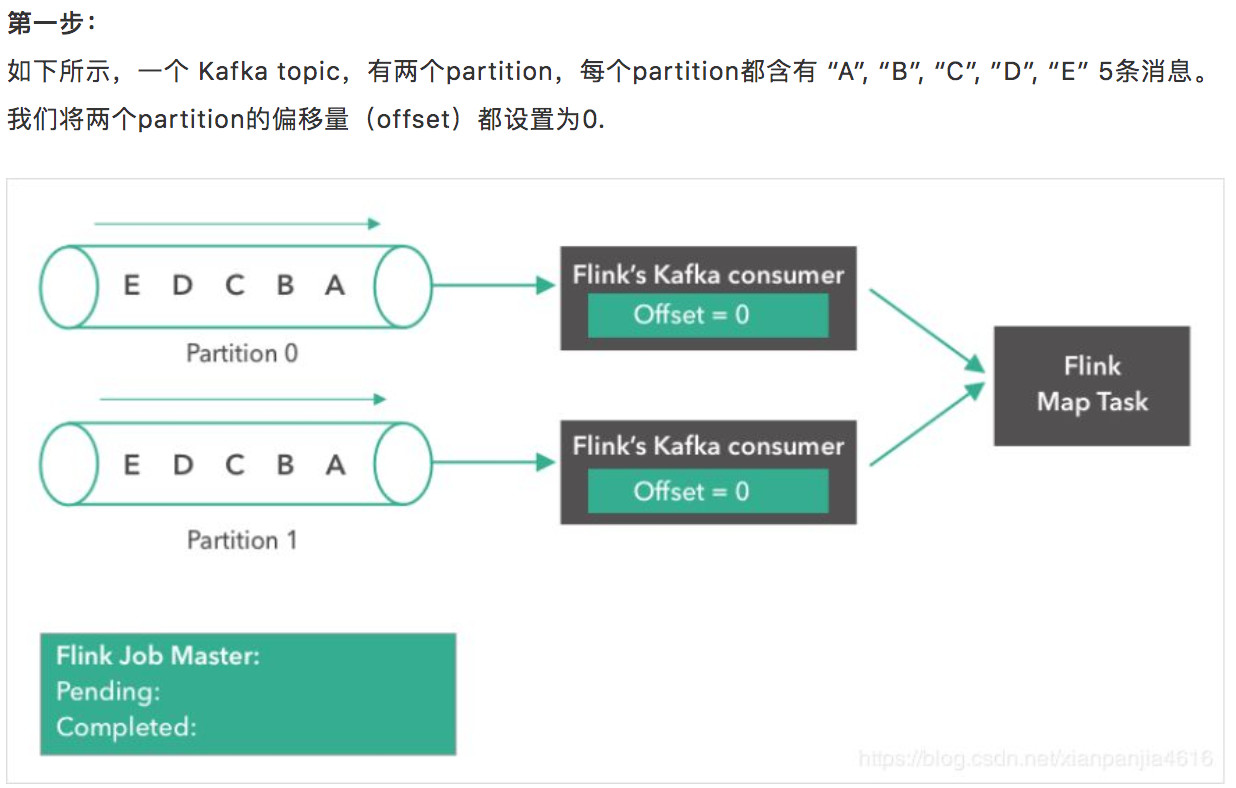 昨天面试别人说他熟悉Flink，结果我问了他Flink是如何实现exactly-once语义的？