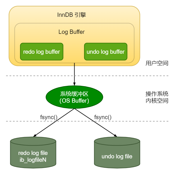 redo log 的写入过程