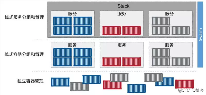 Docker_学习笔记系列之docker-stack