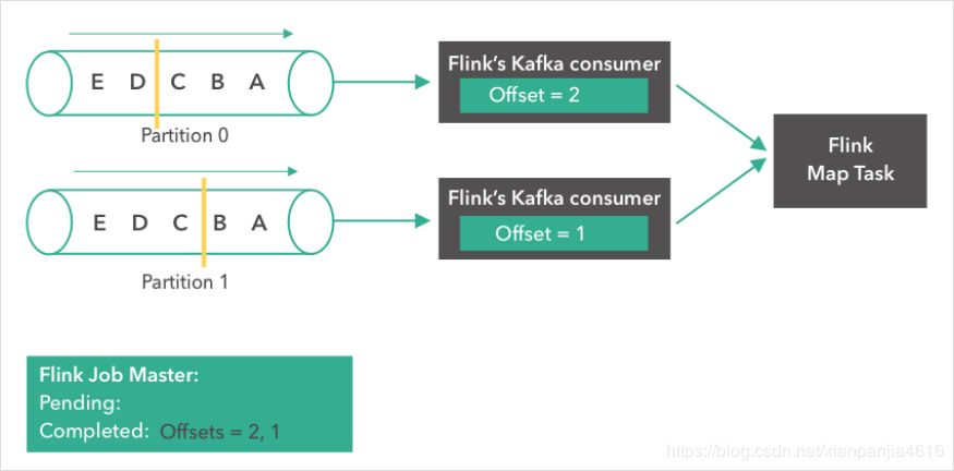 昨天面试别人说他熟悉Flink，结果我问了他Flink是如何实现exactly-once语义的？