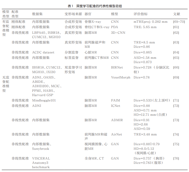 深度学习在医学影像中的研究进展及发展趋势