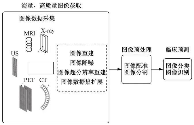 深度学习在医学影像中的研究进展及发展趋势