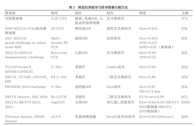 深度学习在医学影像中的研究进展及发展趋势