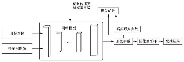 深度学习在医学影像中的研究进展及发展趋势