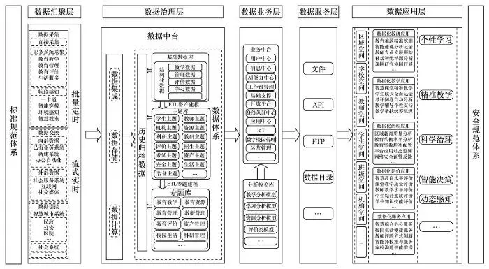 基于数据智能的区域教育大平台建设与应用实践